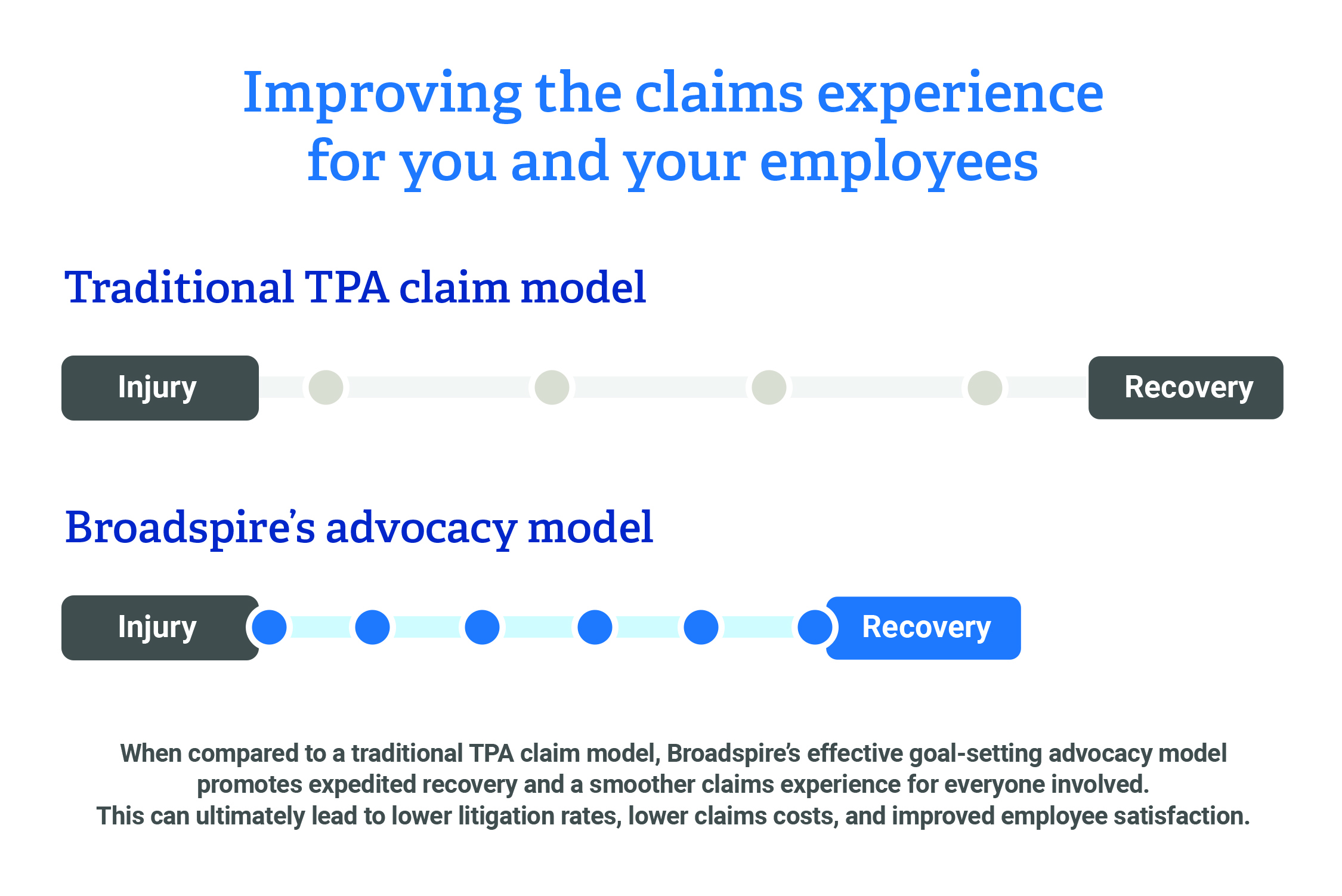 Traditional TPA claim model