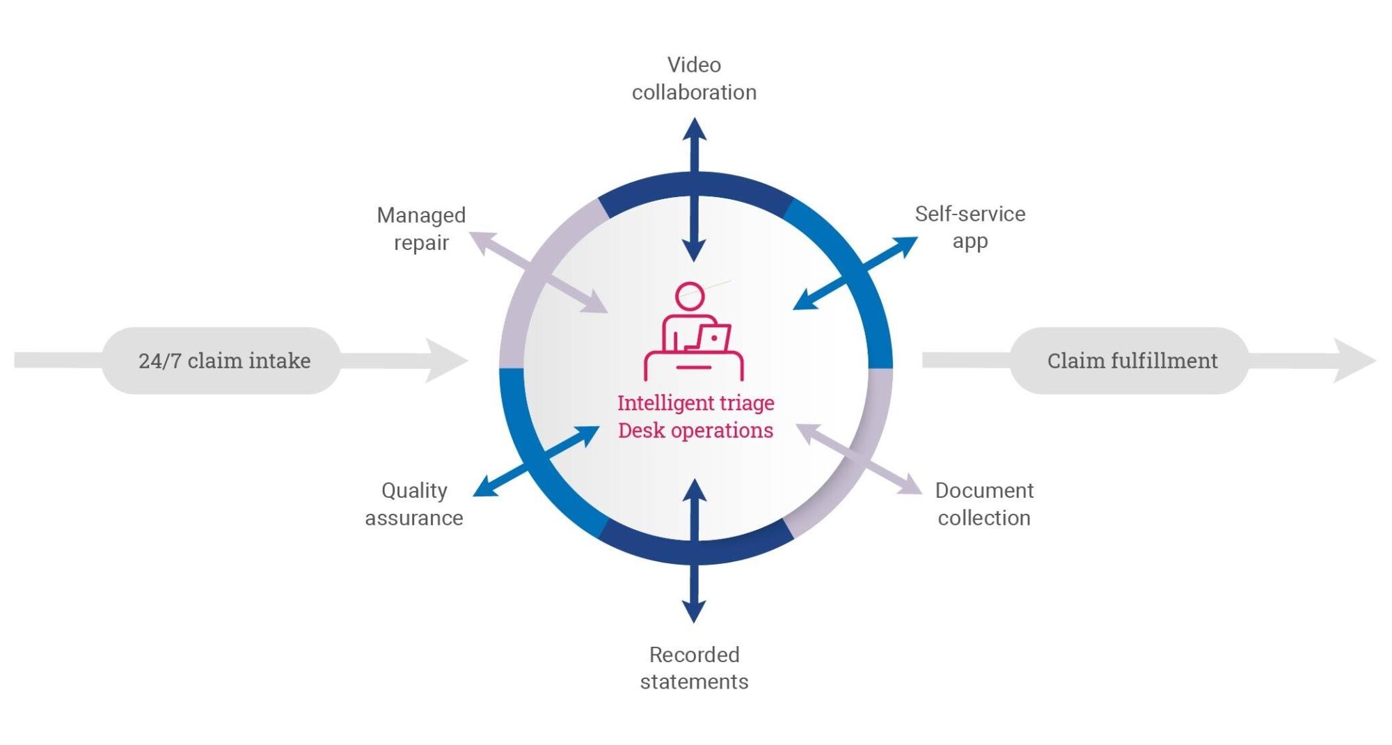 Global remote claims content diagram 1