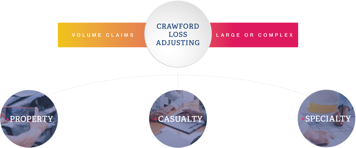 Crawford Loss Adjusting has the most comprehensive and integrated collection of end-to-end solutions to address claims management needs. Our ability to leverage a global network of experts for virtually any claim anywhere in the world is uniquely Crawford.